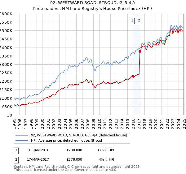 92, WESTWARD ROAD, STROUD, GL5 4JA: Price paid vs HM Land Registry's House Price Index