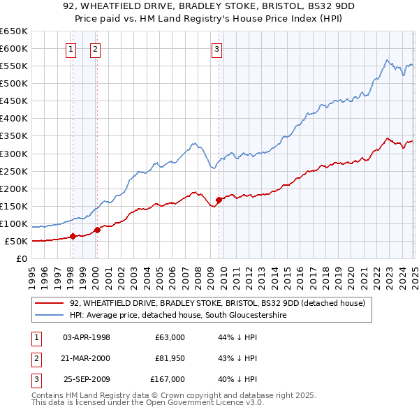 92, WHEATFIELD DRIVE, BRADLEY STOKE, BRISTOL, BS32 9DD: Price paid vs HM Land Registry's House Price Index