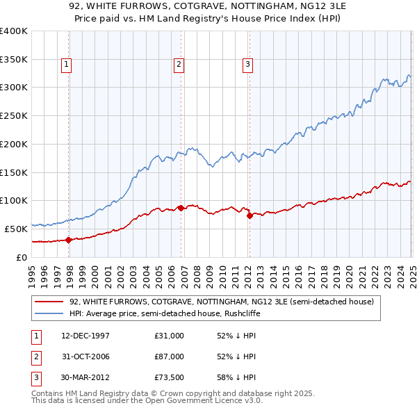 92, WHITE FURROWS, COTGRAVE, NOTTINGHAM, NG12 3LE: Price paid vs HM Land Registry's House Price Index