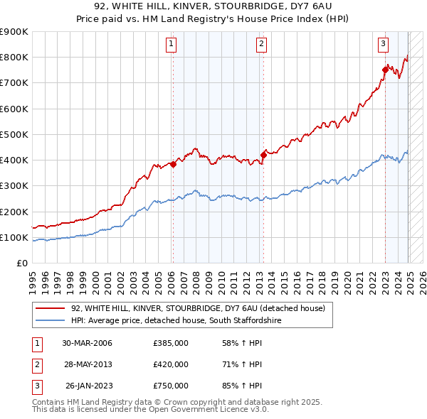 92, WHITE HILL, KINVER, STOURBRIDGE, DY7 6AU: Price paid vs HM Land Registry's House Price Index