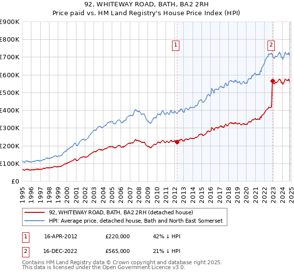 92, WHITEWAY ROAD, BATH, BA2 2RH: Price paid vs HM Land Registry's House Price Index