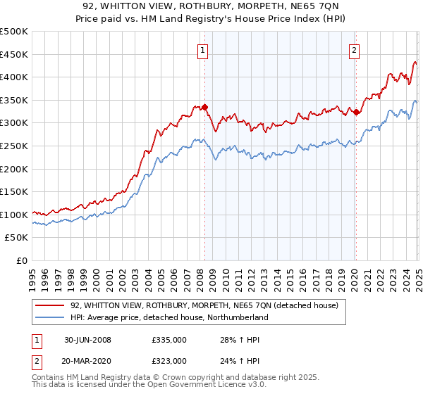 92, WHITTON VIEW, ROTHBURY, MORPETH, NE65 7QN: Price paid vs HM Land Registry's House Price Index