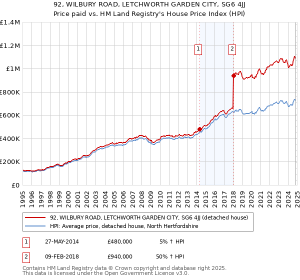 92, WILBURY ROAD, LETCHWORTH GARDEN CITY, SG6 4JJ: Price paid vs HM Land Registry's House Price Index