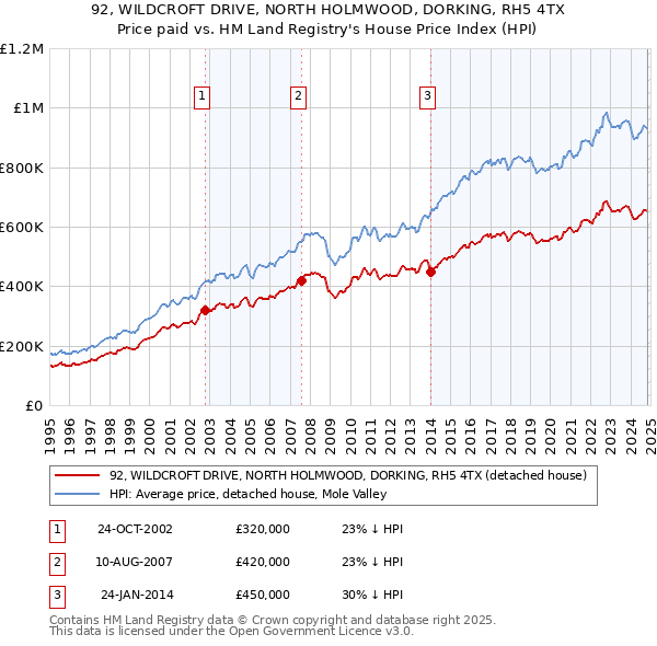 92, WILDCROFT DRIVE, NORTH HOLMWOOD, DORKING, RH5 4TX: Price paid vs HM Land Registry's House Price Index