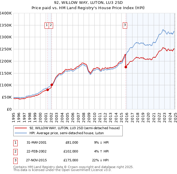 92, WILLOW WAY, LUTON, LU3 2SD: Price paid vs HM Land Registry's House Price Index