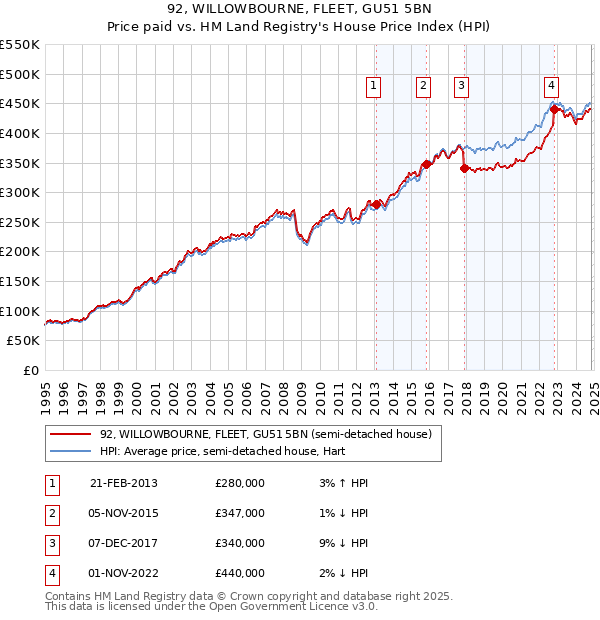 92, WILLOWBOURNE, FLEET, GU51 5BN: Price paid vs HM Land Registry's House Price Index