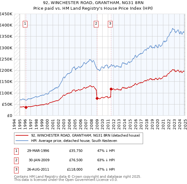 92, WINCHESTER ROAD, GRANTHAM, NG31 8RN: Price paid vs HM Land Registry's House Price Index