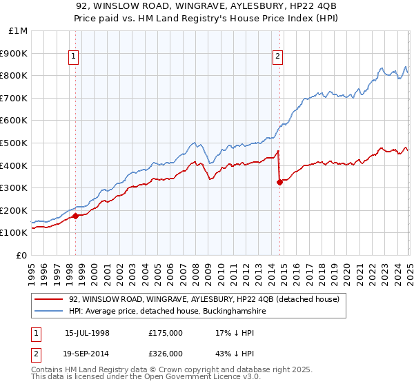 92, WINSLOW ROAD, WINGRAVE, AYLESBURY, HP22 4QB: Price paid vs HM Land Registry's House Price Index