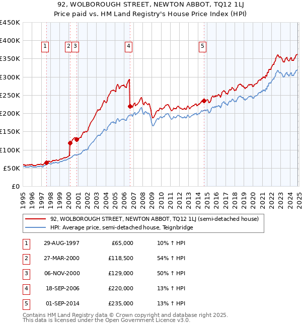 92, WOLBOROUGH STREET, NEWTON ABBOT, TQ12 1LJ: Price paid vs HM Land Registry's House Price Index