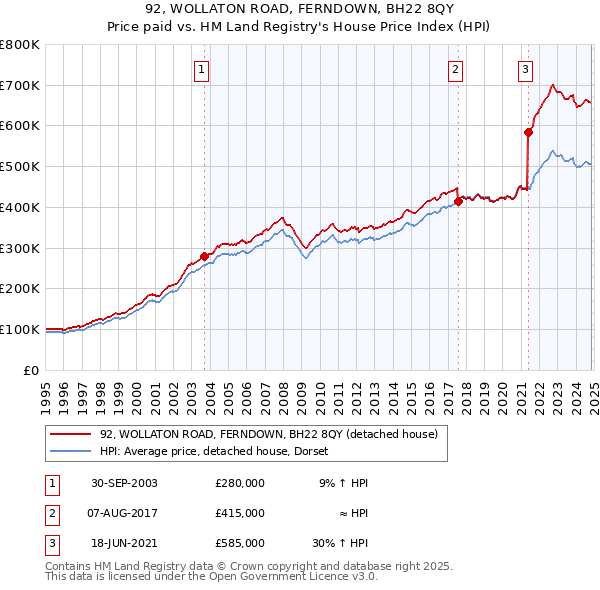 92, WOLLATON ROAD, FERNDOWN, BH22 8QY: Price paid vs HM Land Registry's House Price Index