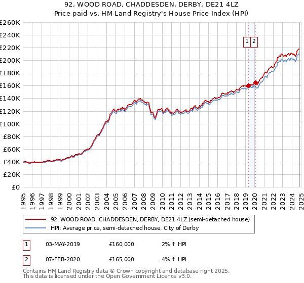 92, WOOD ROAD, CHADDESDEN, DERBY, DE21 4LZ: Price paid vs HM Land Registry's House Price Index