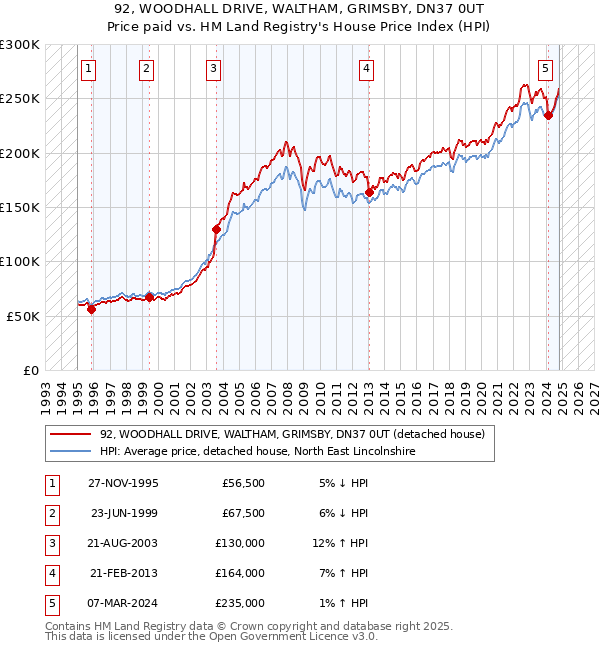 92, WOODHALL DRIVE, WALTHAM, GRIMSBY, DN37 0UT: Price paid vs HM Land Registry's House Price Index