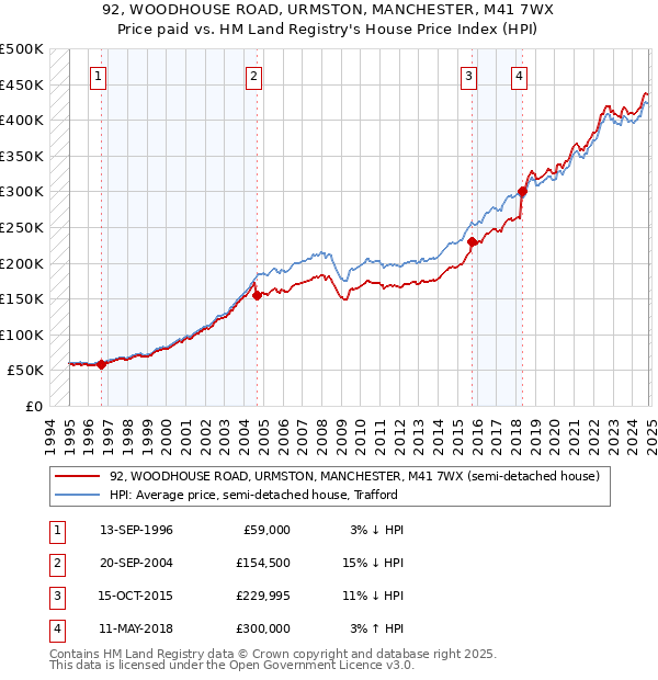 92, WOODHOUSE ROAD, URMSTON, MANCHESTER, M41 7WX: Price paid vs HM Land Registry's House Price Index