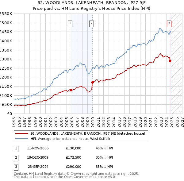 92, WOODLANDS, LAKENHEATH, BRANDON, IP27 9JE: Price paid vs HM Land Registry's House Price Index