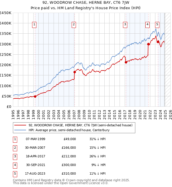 92, WOODROW CHASE, HERNE BAY, CT6 7JW: Price paid vs HM Land Registry's House Price Index