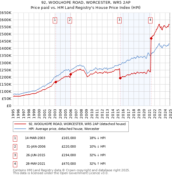 92, WOOLHOPE ROAD, WORCESTER, WR5 2AP: Price paid vs HM Land Registry's House Price Index