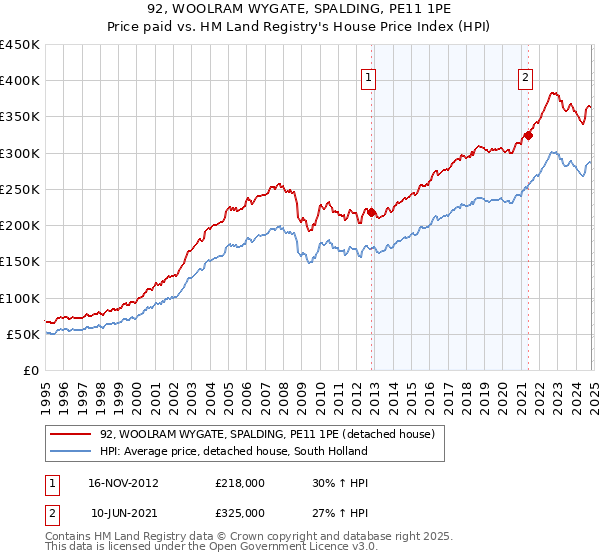 92, WOOLRAM WYGATE, SPALDING, PE11 1PE: Price paid vs HM Land Registry's House Price Index