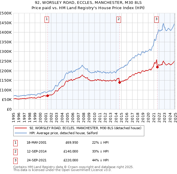 92, WORSLEY ROAD, ECCLES, MANCHESTER, M30 8LS: Price paid vs HM Land Registry's House Price Index