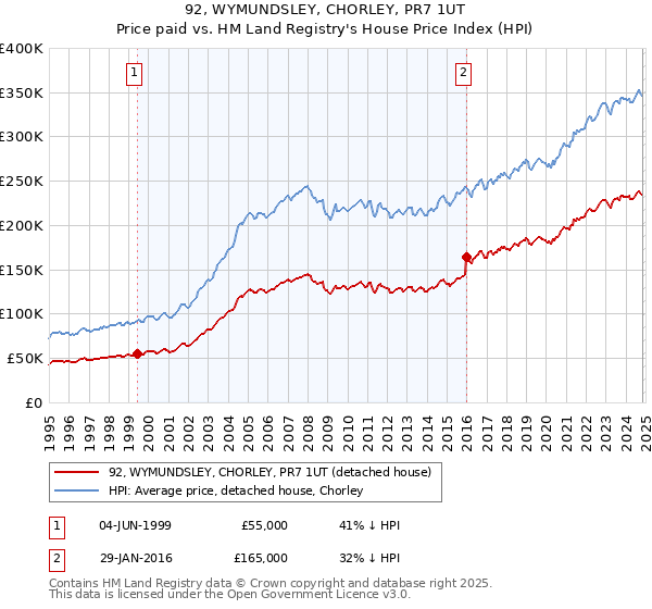 92, WYMUNDSLEY, CHORLEY, PR7 1UT: Price paid vs HM Land Registry's House Price Index