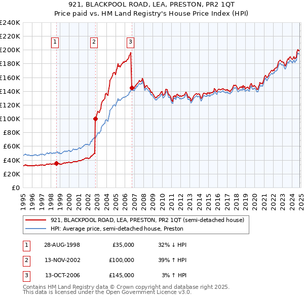 921, BLACKPOOL ROAD, LEA, PRESTON, PR2 1QT: Price paid vs HM Land Registry's House Price Index