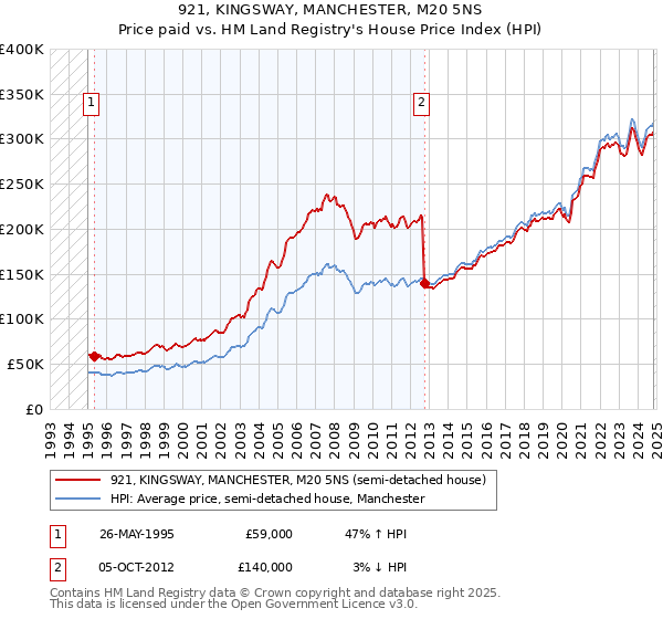 921, KINGSWAY, MANCHESTER, M20 5NS: Price paid vs HM Land Registry's House Price Index