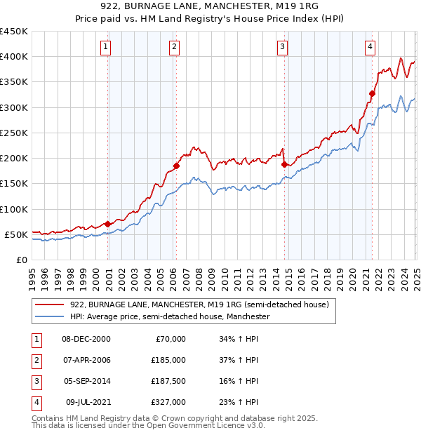 922, BURNAGE LANE, MANCHESTER, M19 1RG: Price paid vs HM Land Registry's House Price Index