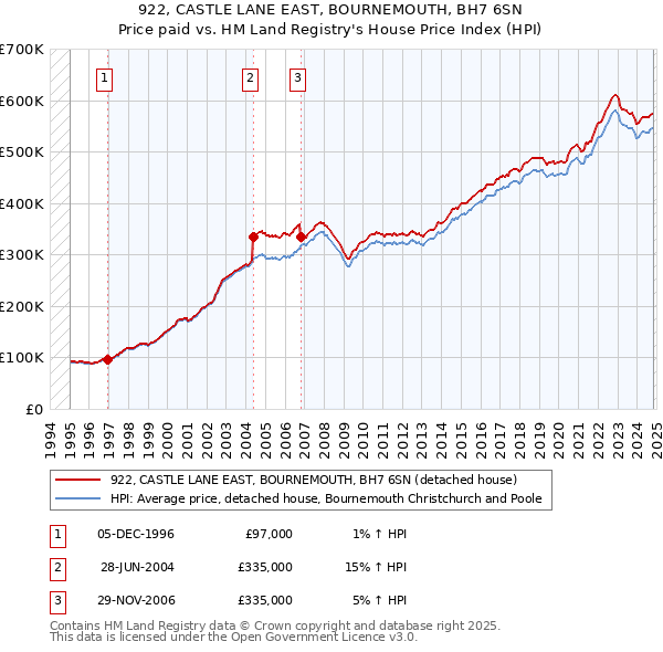 922, CASTLE LANE EAST, BOURNEMOUTH, BH7 6SN: Price paid vs HM Land Registry's House Price Index