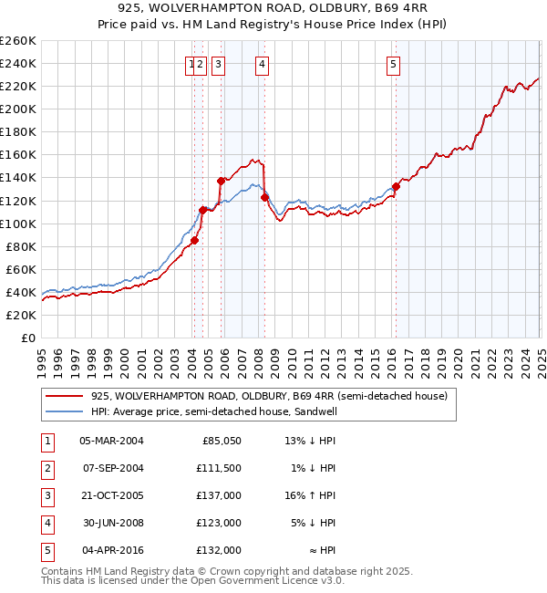 925, WOLVERHAMPTON ROAD, OLDBURY, B69 4RR: Price paid vs HM Land Registry's House Price Index