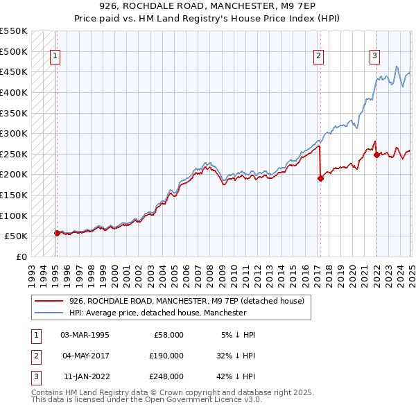 926, ROCHDALE ROAD, MANCHESTER, M9 7EP: Price paid vs HM Land Registry's House Price Index