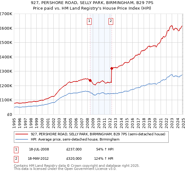 927, PERSHORE ROAD, SELLY PARK, BIRMINGHAM, B29 7PS: Price paid vs HM Land Registry's House Price Index