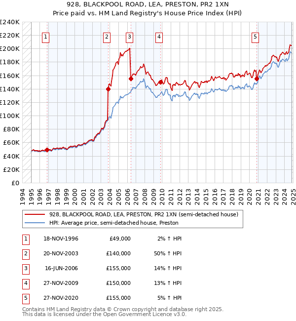 928, BLACKPOOL ROAD, LEA, PRESTON, PR2 1XN: Price paid vs HM Land Registry's House Price Index