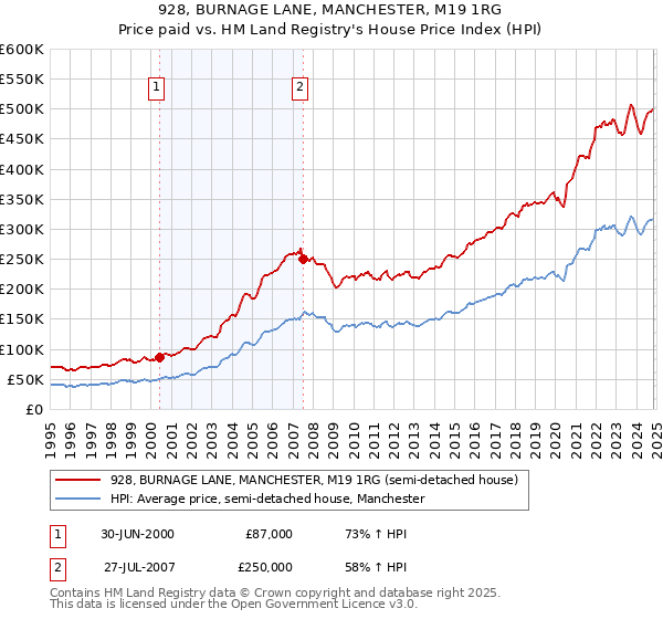 928, BURNAGE LANE, MANCHESTER, M19 1RG: Price paid vs HM Land Registry's House Price Index