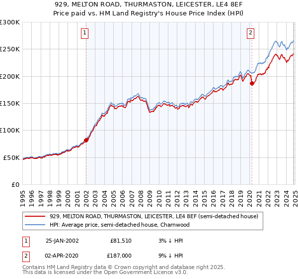 929, MELTON ROAD, THURMASTON, LEICESTER, LE4 8EF: Price paid vs HM Land Registry's House Price Index