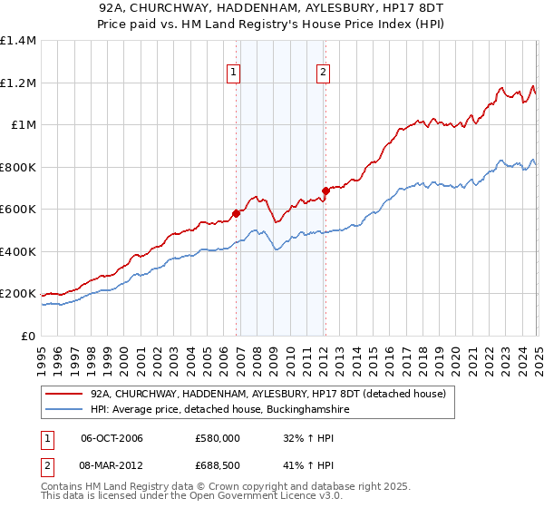 92A, CHURCHWAY, HADDENHAM, AYLESBURY, HP17 8DT: Price paid vs HM Land Registry's House Price Index