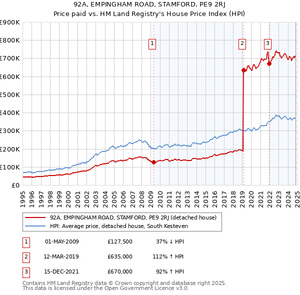 92A, EMPINGHAM ROAD, STAMFORD, PE9 2RJ: Price paid vs HM Land Registry's House Price Index