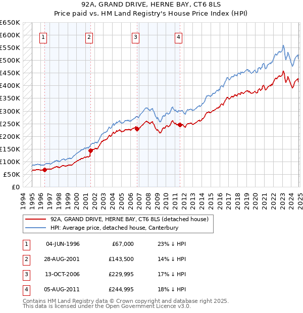 92A, GRAND DRIVE, HERNE BAY, CT6 8LS: Price paid vs HM Land Registry's House Price Index