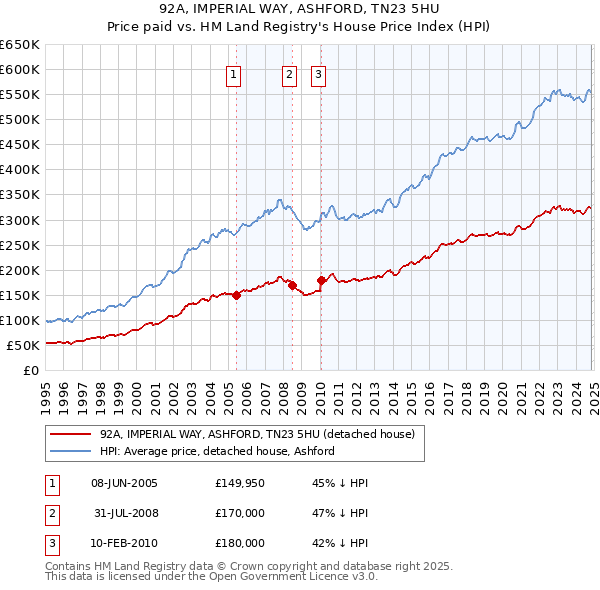 92A, IMPERIAL WAY, ASHFORD, TN23 5HU: Price paid vs HM Land Registry's House Price Index