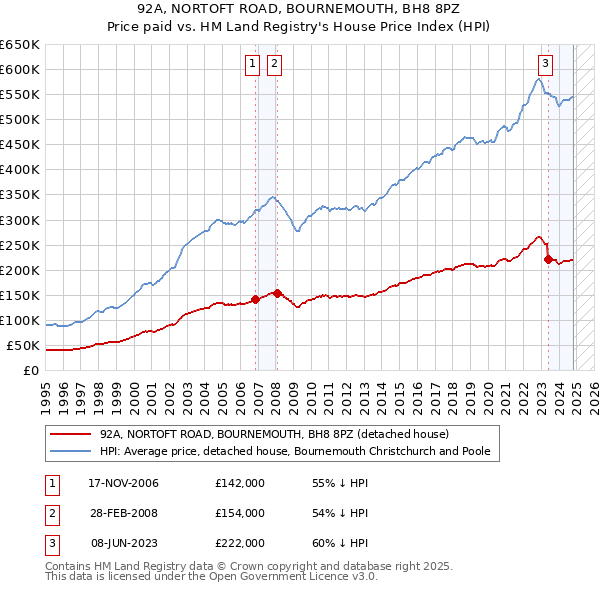 92A, NORTOFT ROAD, BOURNEMOUTH, BH8 8PZ: Price paid vs HM Land Registry's House Price Index