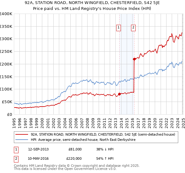 92A, STATION ROAD, NORTH WINGFIELD, CHESTERFIELD, S42 5JE: Price paid vs HM Land Registry's House Price Index