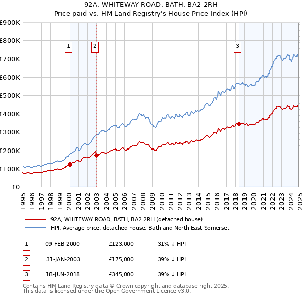 92A, WHITEWAY ROAD, BATH, BA2 2RH: Price paid vs HM Land Registry's House Price Index