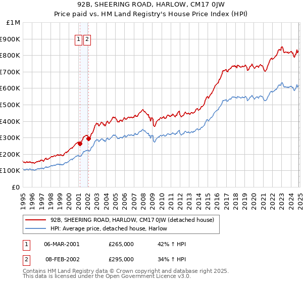 92B, SHEERING ROAD, HARLOW, CM17 0JW: Price paid vs HM Land Registry's House Price Index