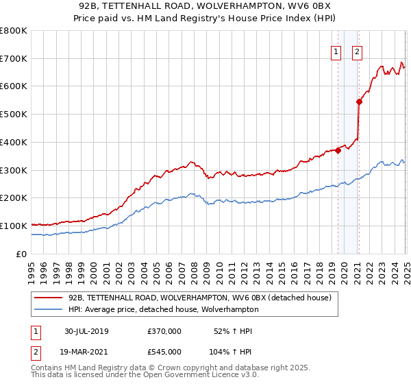 92B, TETTENHALL ROAD, WOLVERHAMPTON, WV6 0BX: Price paid vs HM Land Registry's House Price Index