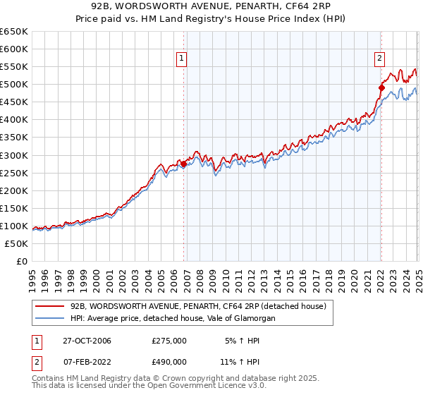 92B, WORDSWORTH AVENUE, PENARTH, CF64 2RP: Price paid vs HM Land Registry's House Price Index