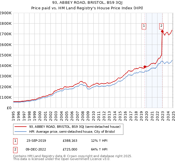 93, ABBEY ROAD, BRISTOL, BS9 3QJ: Price paid vs HM Land Registry's House Price Index