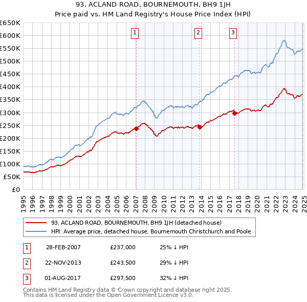 93, ACLAND ROAD, BOURNEMOUTH, BH9 1JH: Price paid vs HM Land Registry's House Price Index