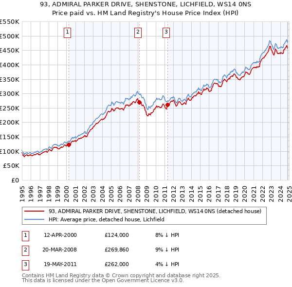 93, ADMIRAL PARKER DRIVE, SHENSTONE, LICHFIELD, WS14 0NS: Price paid vs HM Land Registry's House Price Index