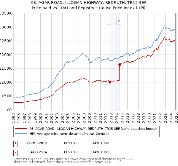 93, AGAR ROAD, ILLOGAN HIGHWAY, REDRUTH, TR15 3EF: Price paid vs HM Land Registry's House Price Index