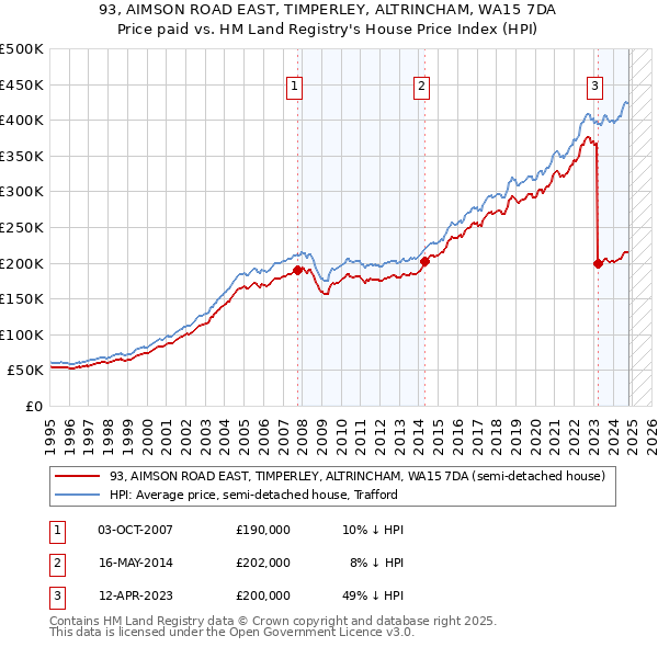 93, AIMSON ROAD EAST, TIMPERLEY, ALTRINCHAM, WA15 7DA: Price paid vs HM Land Registry's House Price Index