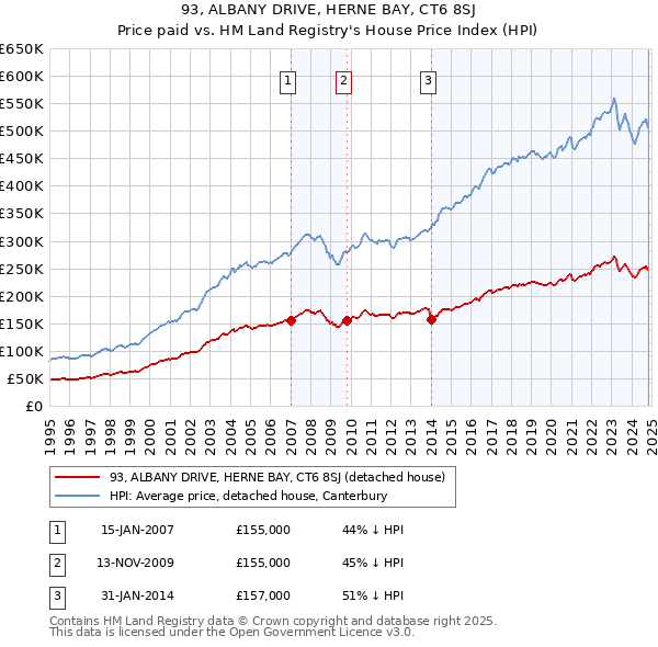 93, ALBANY DRIVE, HERNE BAY, CT6 8SJ: Price paid vs HM Land Registry's House Price Index