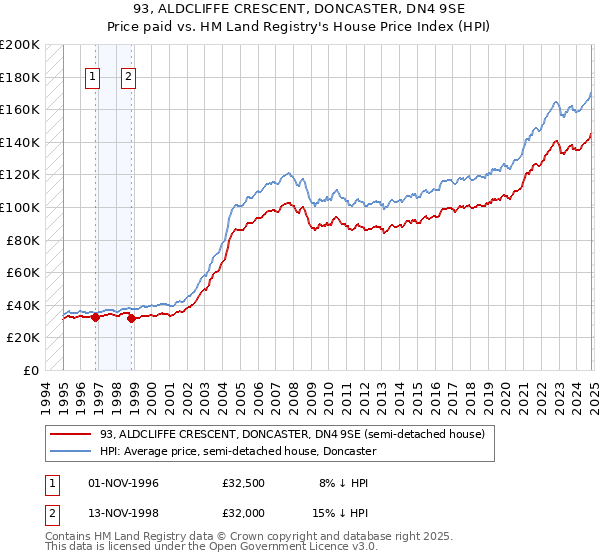 93, ALDCLIFFE CRESCENT, DONCASTER, DN4 9SE: Price paid vs HM Land Registry's House Price Index